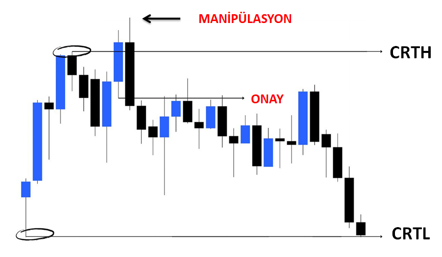 Düşük Zaman Dilimi