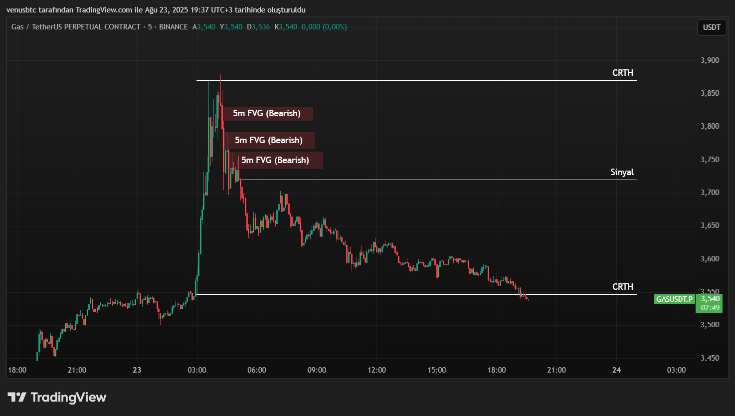 5m Fair Value Gap Bearish